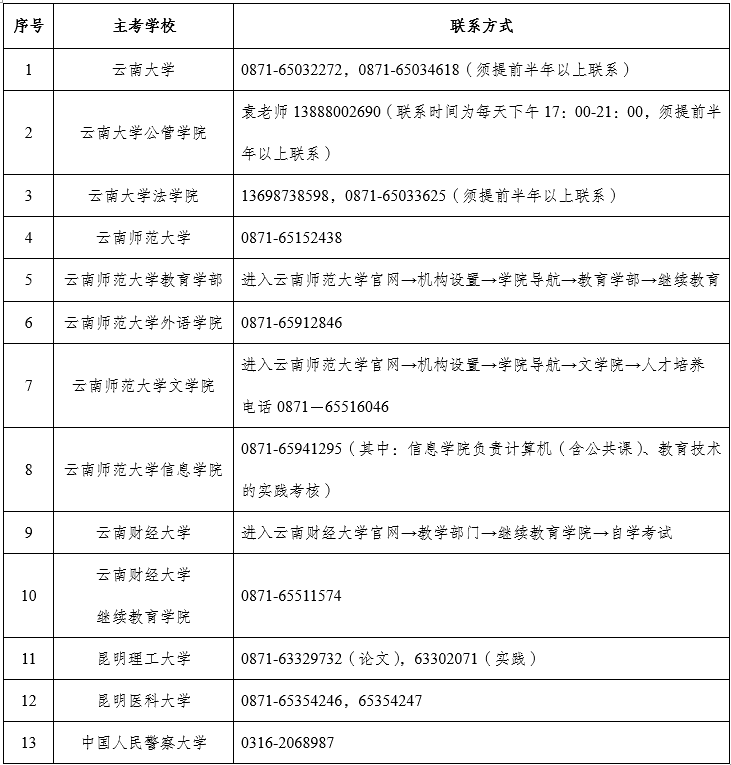 云南自考各專業實踐性環節考核、畢業論文答辯聯系方式