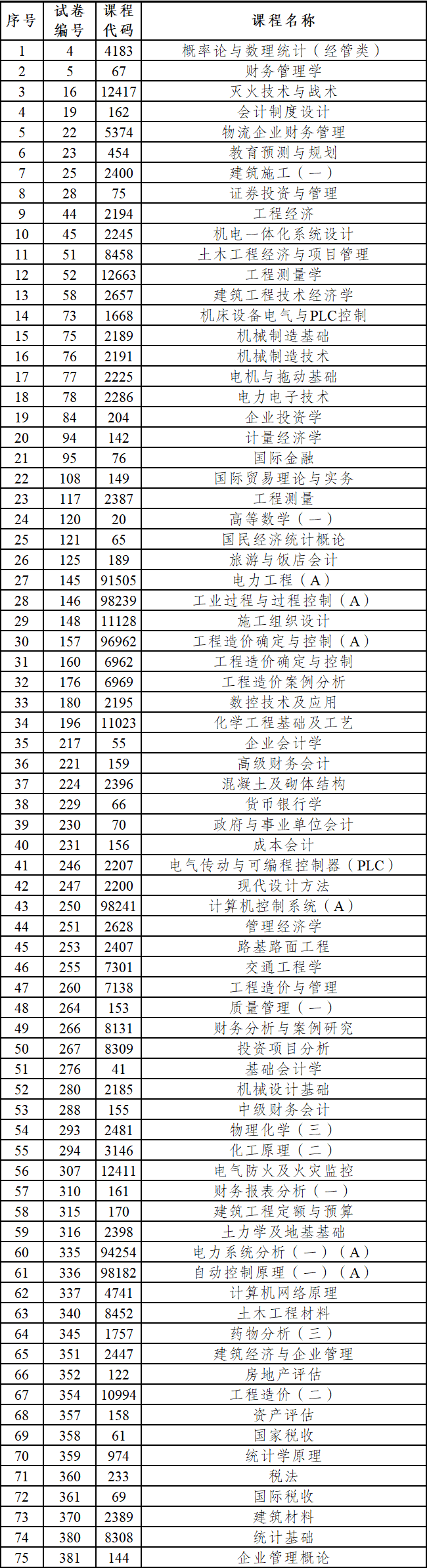 2023年下半年云南省第90次高等教育自學(xué)考試部分科目使用專用答題卡及特殊說(shuō)明的通告