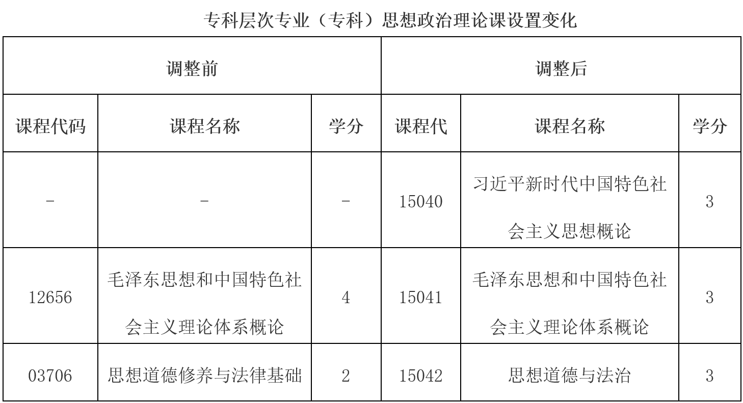 關于調整高等教育自學考試思想政治理論課課程設置的公告