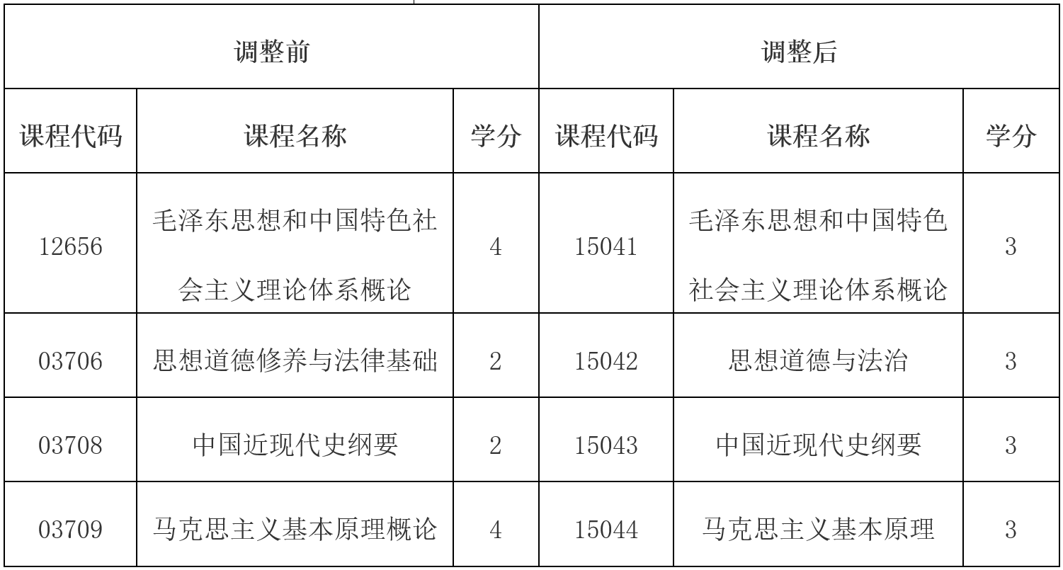 關于調整高等教育自學考試思想政治理論課課程設置的公告
